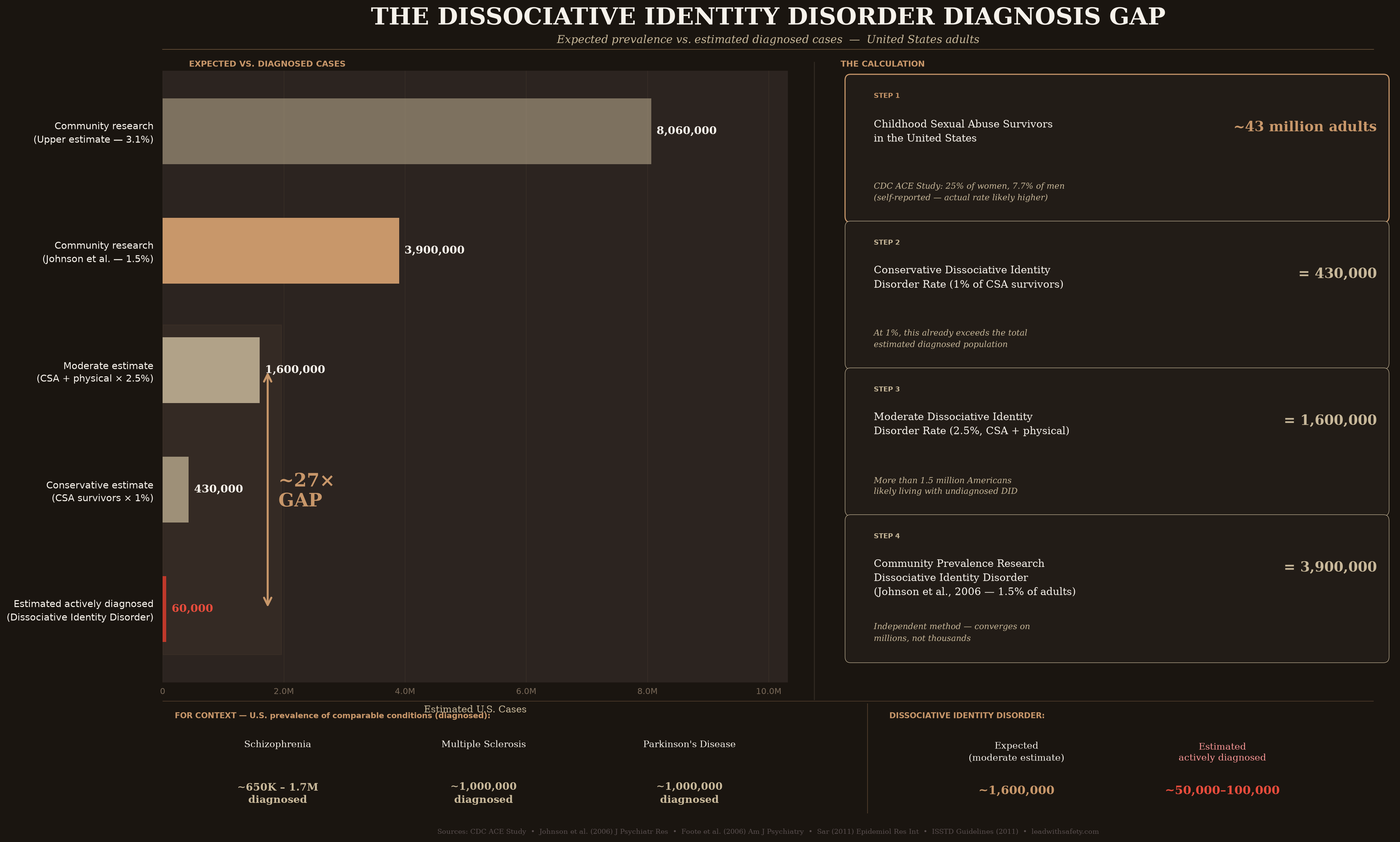 DID Prevalence Gap Infographic showing expected vs. diagnosed cases of Dissociative Identity Disorder in the United States